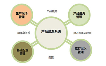 二維碼追溯系統(tǒng)為企業(yè)帶來(lái)那些優(yōu)勢(shì)好處？